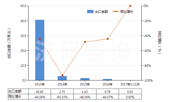 2013-2017年11月中國(guó)氟化鑭(HS28469033)出口總額及增速統(tǒng)計(jì)